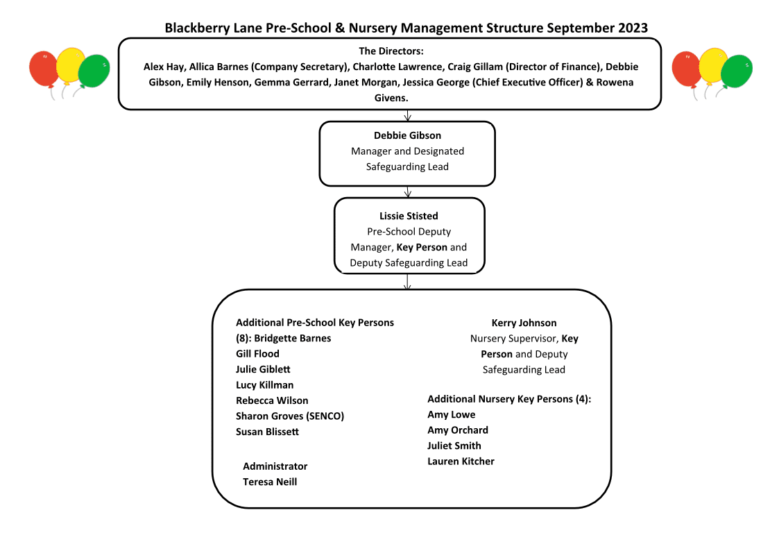 staff and management flowchart